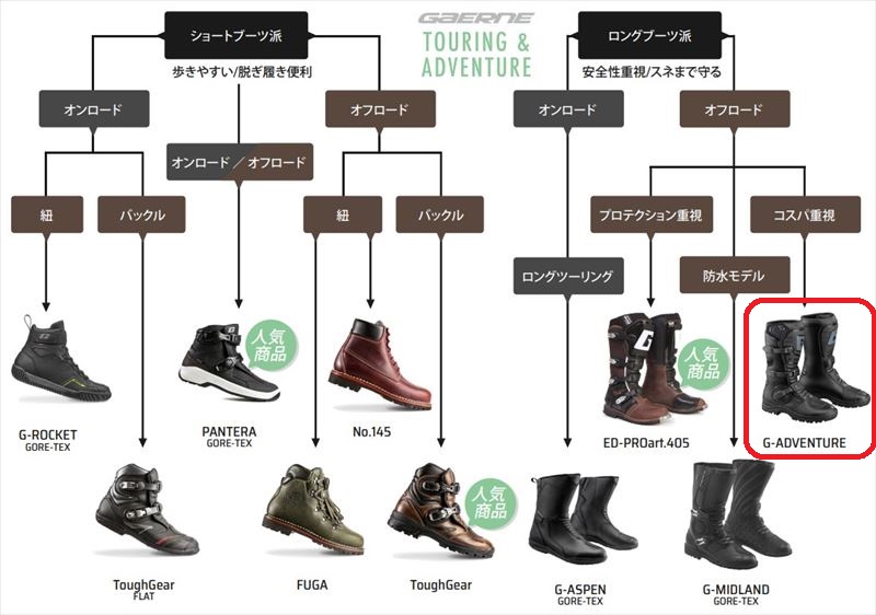 なぜ、オフロードブーツがイチ押しなのか