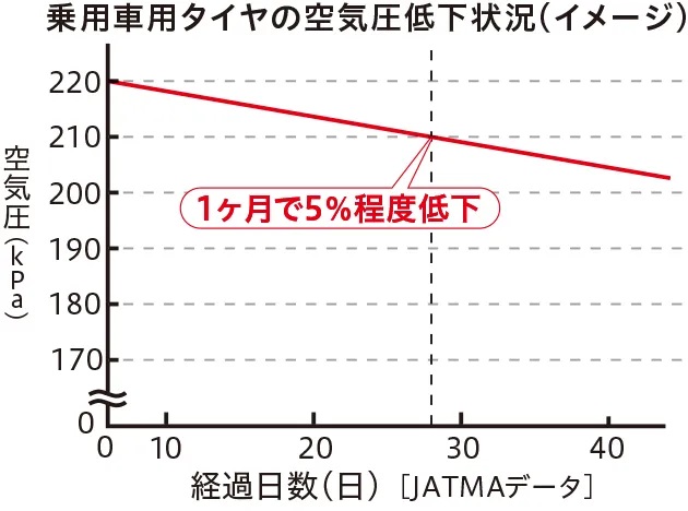 バイクの空気圧は月に1回は調整する必要がある