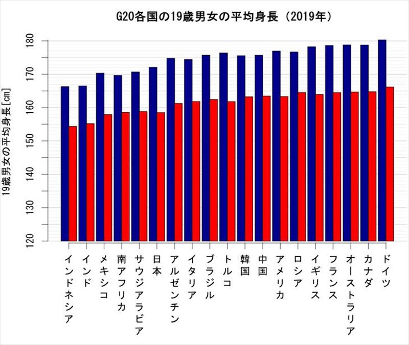 日本人は、そんなに背が低いの？３