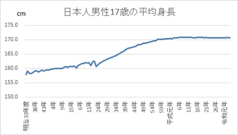 日本人は、そんなに背が低いの？２