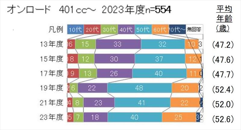 バイク乗りの高齢化２