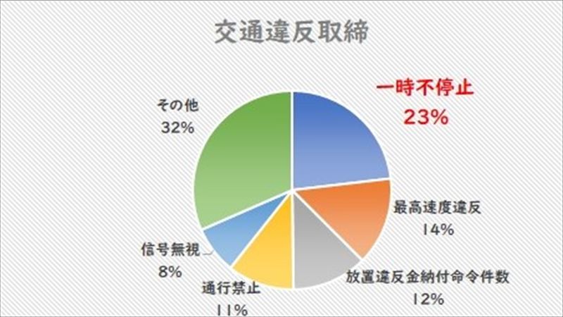 交通違反の取り締まりトップ5