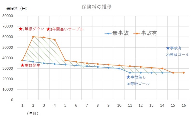 軽い事故は、バイク保険を使わない方が得！