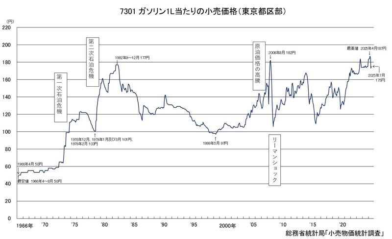 日本のガソリン価格は、今後安くなるのか