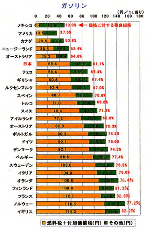ガソリン価格が高いのはEU