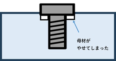 母材のクリープ（へたり）
